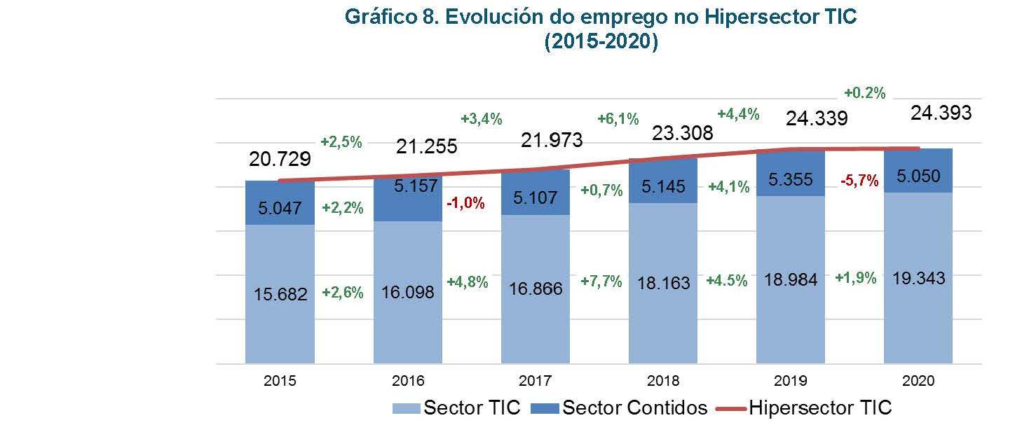 O Hipersector TIC en Galicia. Edición 2020