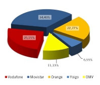 A competencia entre operadores móbiles dispara a portabilidade cara un novo record