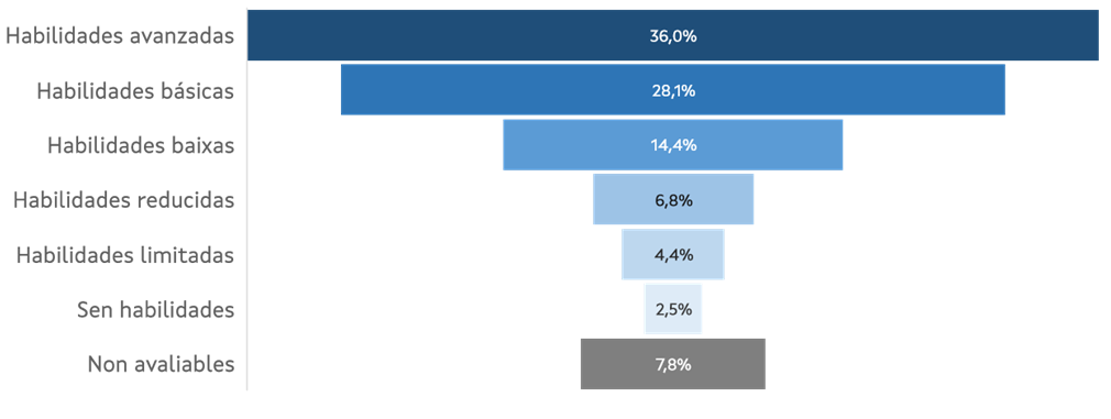 Os galegos e galegas de 16 a 44 anos superan a media estatal en competencias dixitais básicas e avanzadas