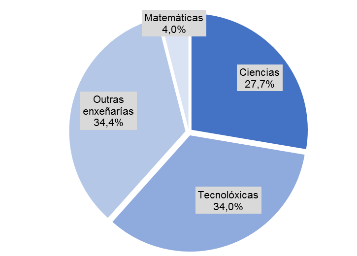 O sector TIC de Galicia creará máis de 4.500 novos postos de traballo nos próximos 5 anos