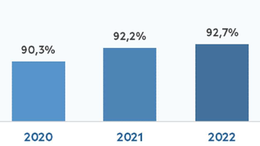 A porcentaxe de fogares galegos con internet volveu a crecer en 2022 ata alcanzar o 92,7%