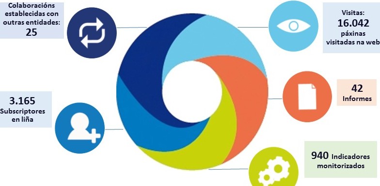 A Axenda Dixital 2020 acelerou o uso de internet e da administración electrónica en Galicia por riba da media española e europea