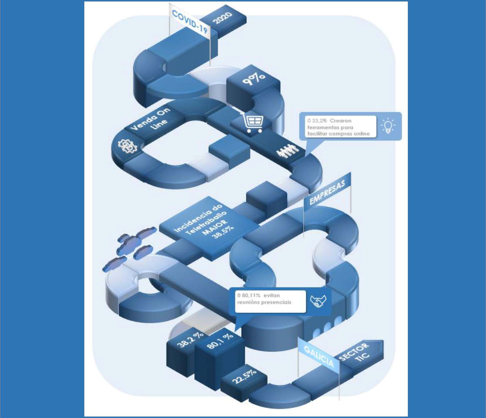 O emprego nas empresas de informática de Galicia creceu cerca dun seis por ciento en 2020