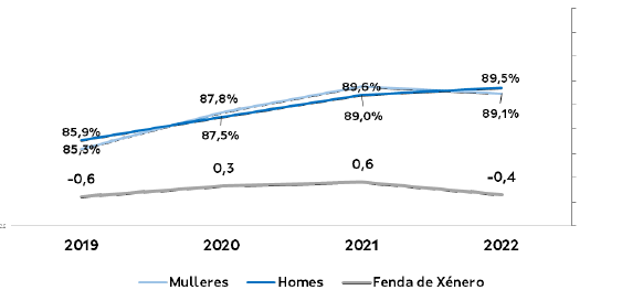 As mulleres de Galicia de entre 35 e 64 anos utilizan máis as tecnoloxías que os homes