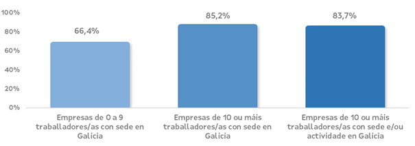 O 85,2% das empresas de 10 ou máis traballadores/as con sede en Galicia emprega software libre para a súa actividade.