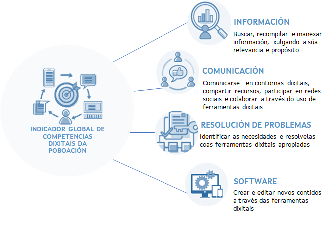 Competencias dixitais da poboación galega. Ano 2020.