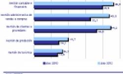 Análise estratéxica e sectorial dos indicadores TIC nas empresas galegas realizado polo OSIMGA