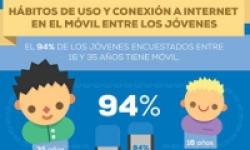 Catro de cada cinco usuarios de entre 16 e 35 anos conéctase a Internet a través do teléfono móbil 