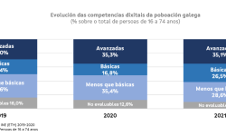 A porcentaxe de galegos con competencias dixitais básicas ou avanzadas crece máis dun 18% nun ano e supera o 61%