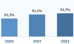  A porcentaxe de fogares galegos con internet volveu a crecer en 2022 ata alcanzar o 92,7%